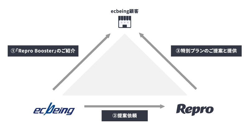 ReproAecbeingƋECTCg̑xPT[rXv