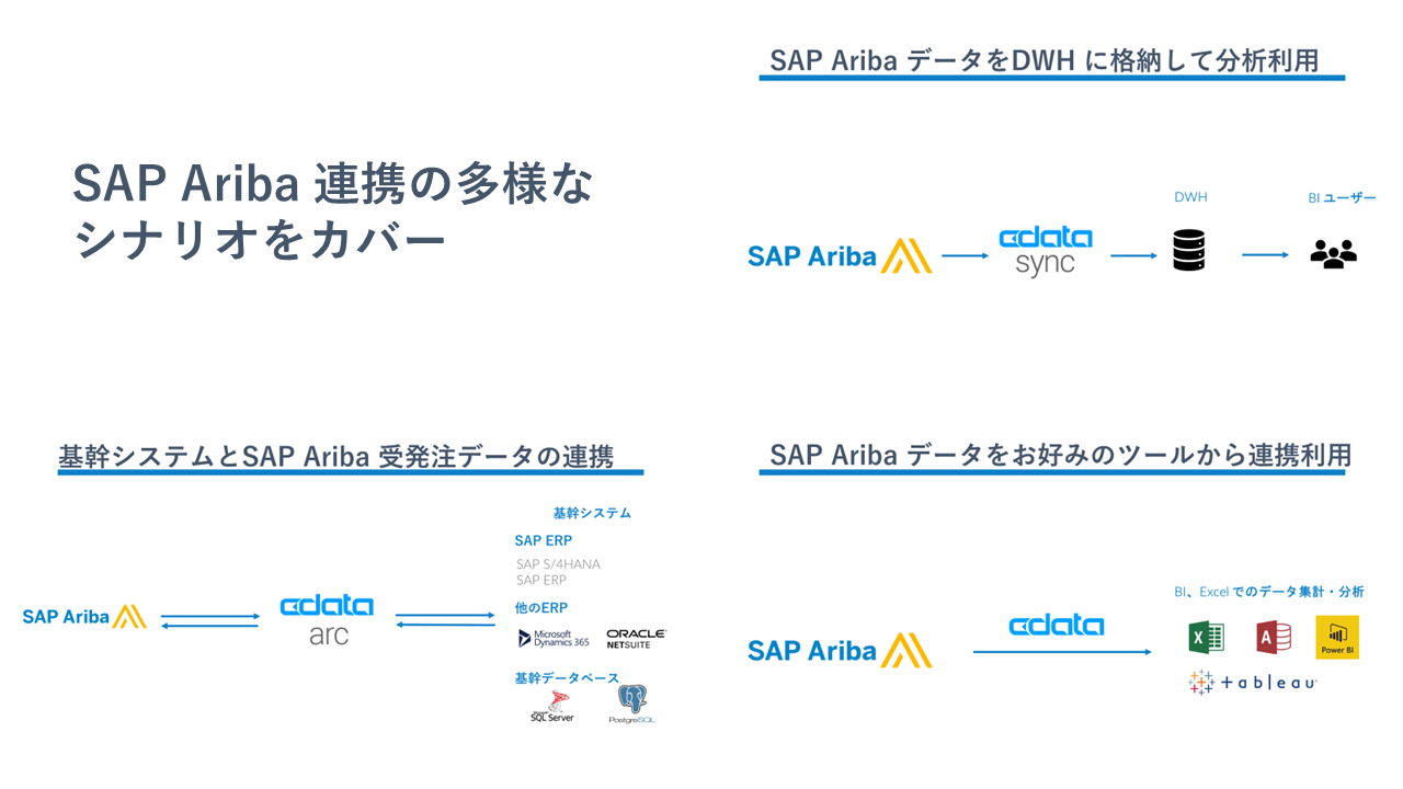 SAP Ariba ̃f[^AggwCData Drivers for SAP Aribax[X