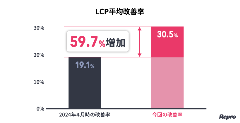 Repro BoosterAAbvf[gɂLCP̉P59.7%