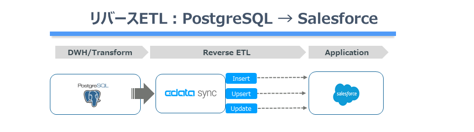 400ވȏSaaSEDB ̃f[^m[R[hETL / ELT wCData Sync V24.2xAbvf[g[X