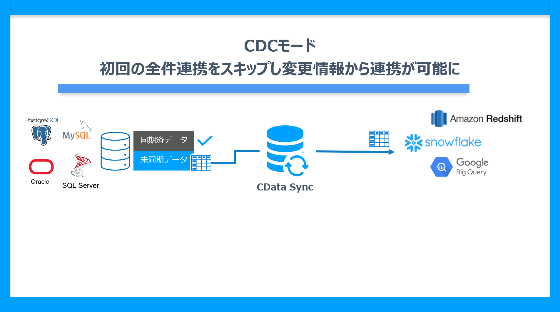 400ވȏSaaSEDB ̃f[^m[R[hETL / ELT wCData Sync V24.2xAbvf[g[X