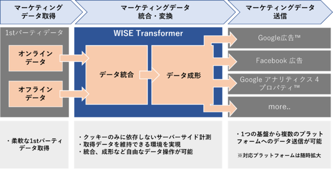 yDACz|XgNbL[1stp[eBf[^pՁuWISE Transformerv񋟊Jn