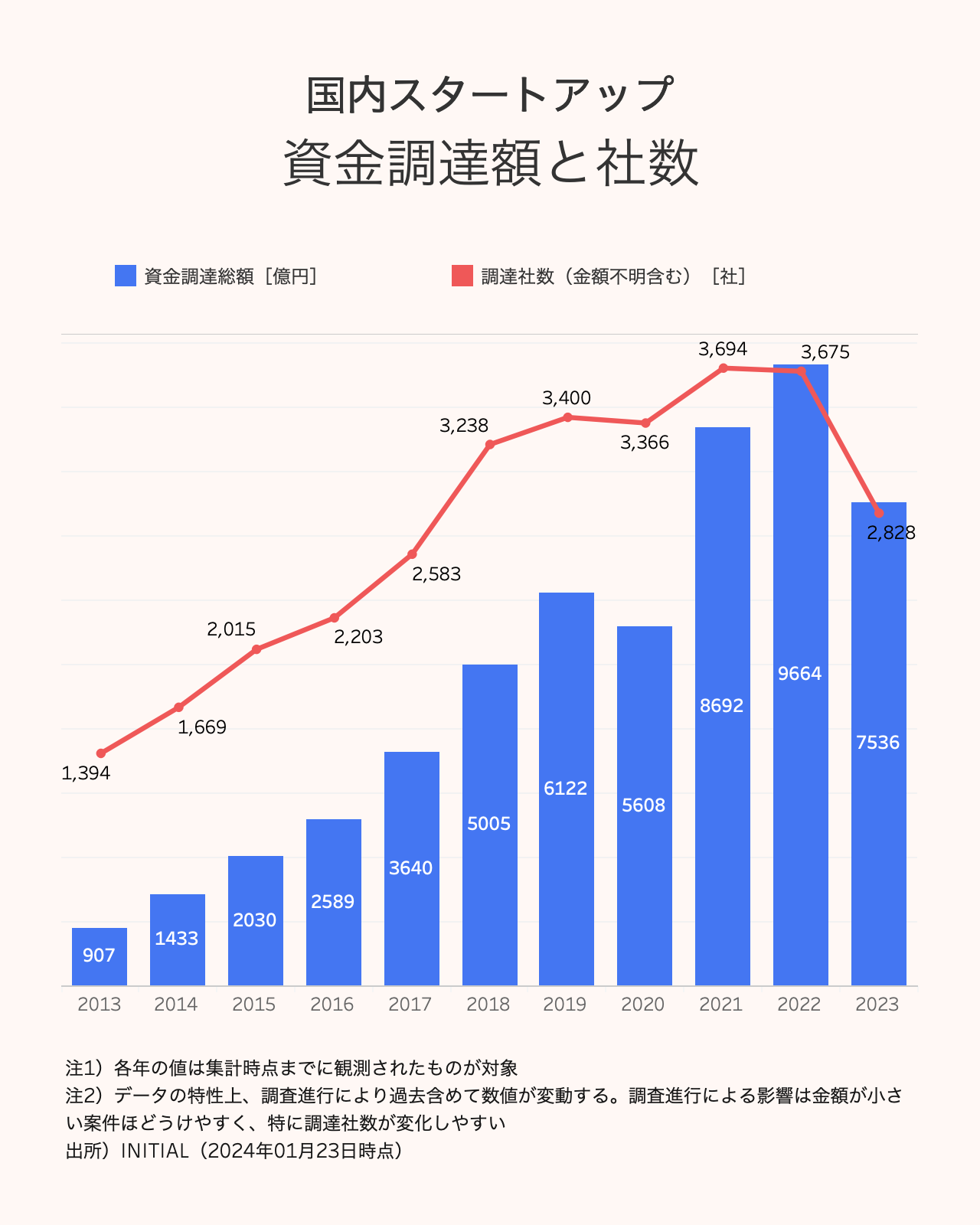 2023N̍X^[gAbvBz7,536~A100~̒BАߋō8ЂɁBINITIALAwJapan Startup Finance 2023x̑J