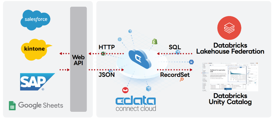 Databricks ̃f[^z@\wLakehouse FederationxƁwCData Connect CloudxiAgJn