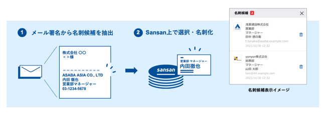 SansanA[ړ_f[^ƂĒ~ςłV@\uX}[g荞݁v𔭕\