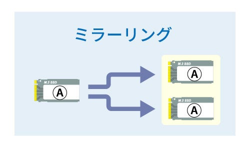 USB 20GbpsΉŎ1600MB/s̍]IM.2 NVMe SSDp RAIDP[XA12{