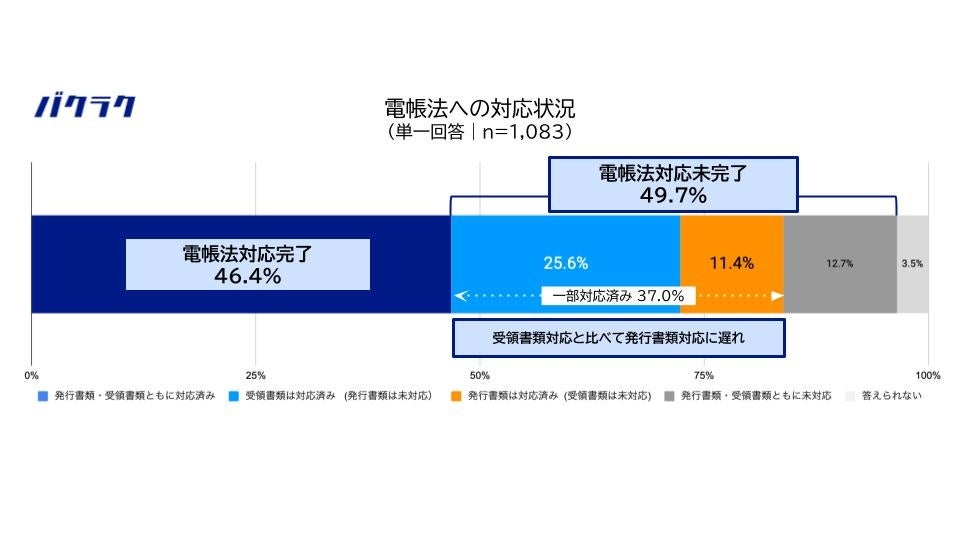 49.7%̊Ƃd@idqjւ̑ΉBAG[uI܂łɑΉފƂ1