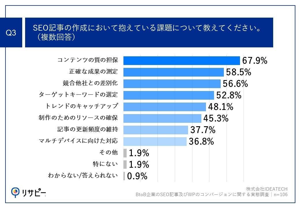 yBtoB}[PeBOɂSEOLWP̎ԁzS҂AłCV𐶂SEOĹuƊEEghLv56.3%ōőIWP̑1ʂ\