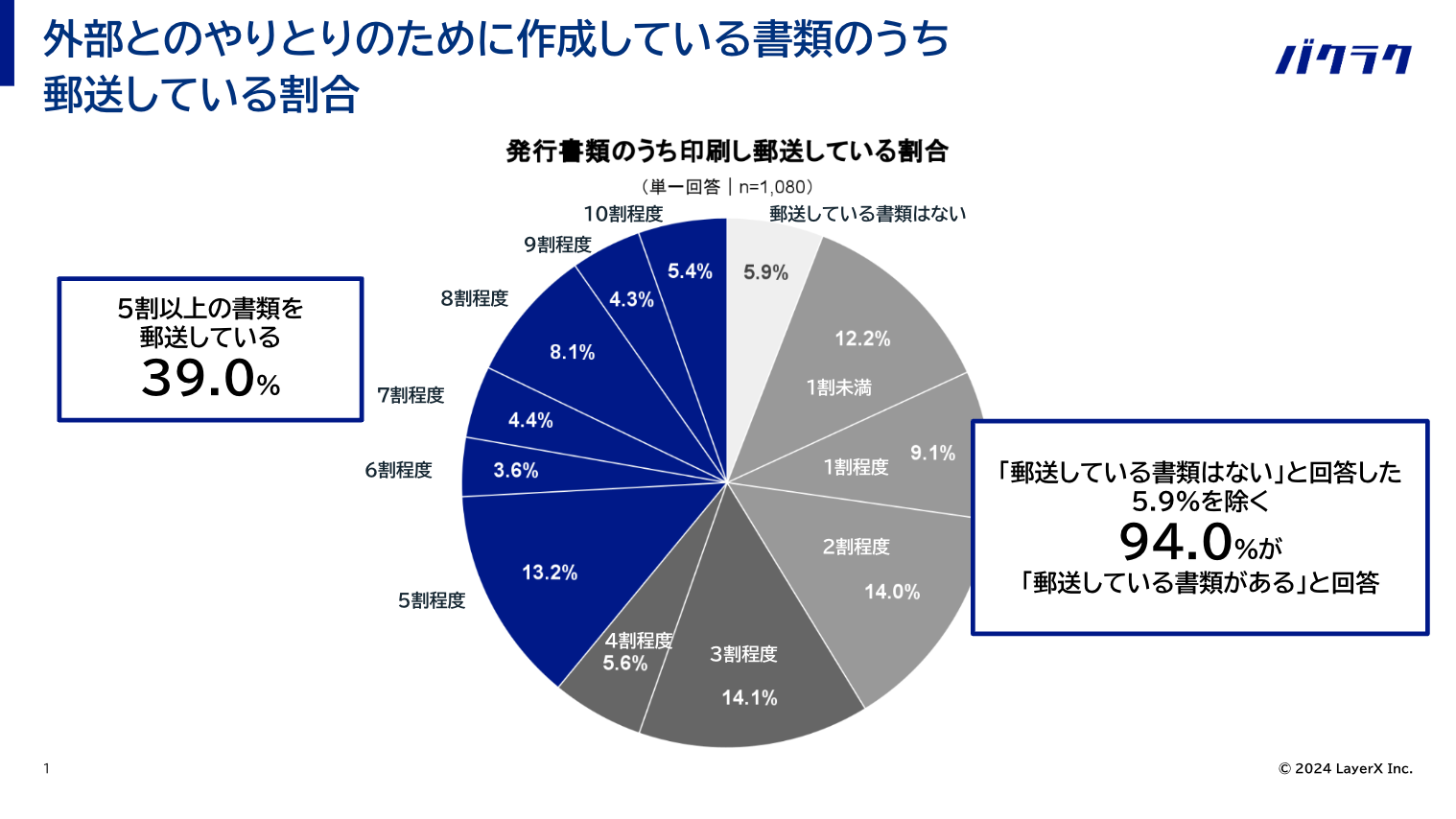 yX֗lグzނ̗XƖsƂ94.0%A69.7%SB݁A55.4%̊Ƃނ̓dqt