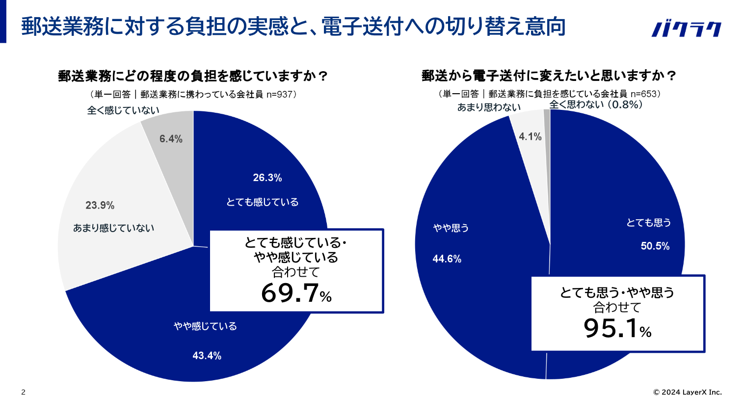 yX֗lグzނ̗XƖsƂ94.0%A69.7%SB݁A55.4%̊Ƃނ̓dqt