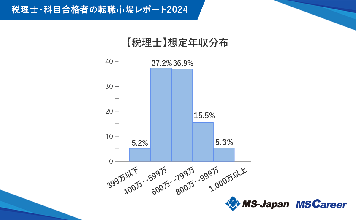 MS-JapanwŗmEȖڍi҂̓]Esꃌ|[g2024xJBŗml̑zŃu641~vŁAȖڍi҂100~ȏ̍