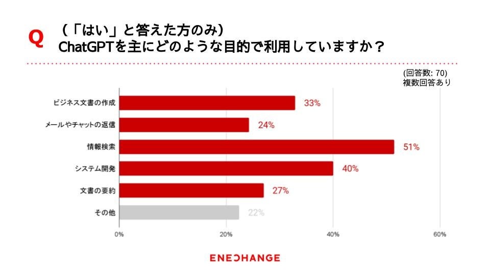 ENECHANGEAuGPT-4vS]ƈւ̓̊p󋵂J