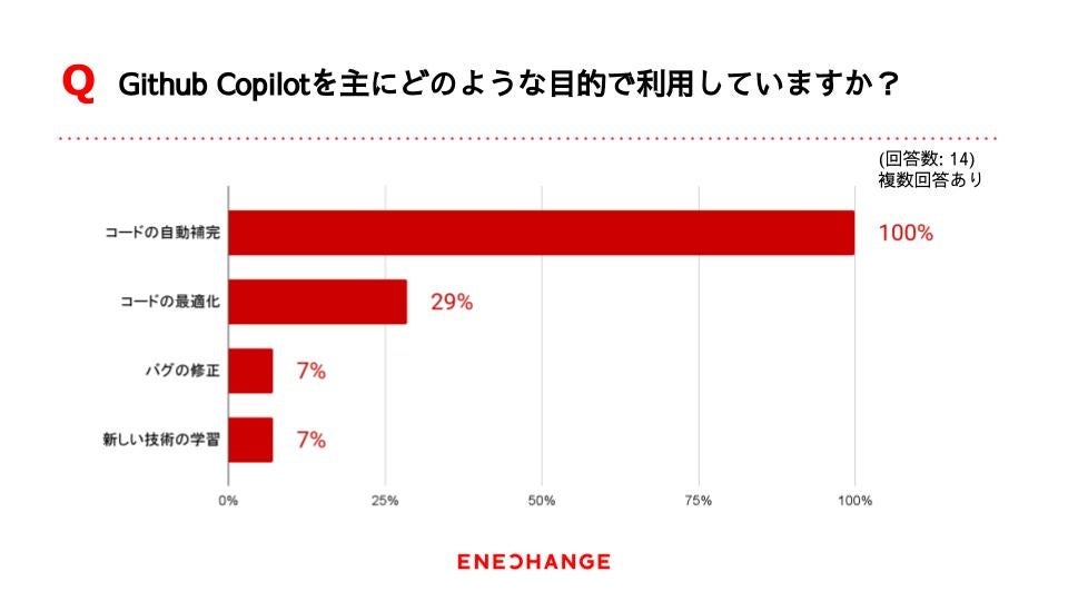 ENECHANGEAuGPT-4vS]ƈւ̓̊p󋵂J