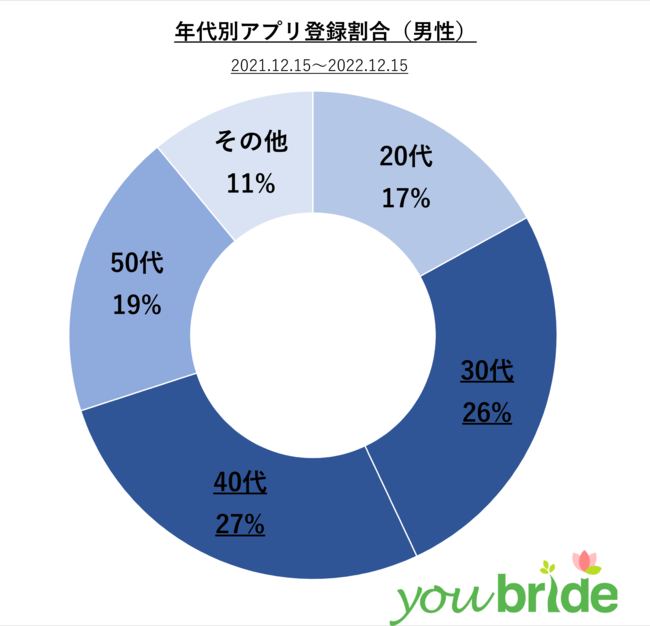 yyoubridezu^ȍłvƎvAtH[AvNO.1ɁB