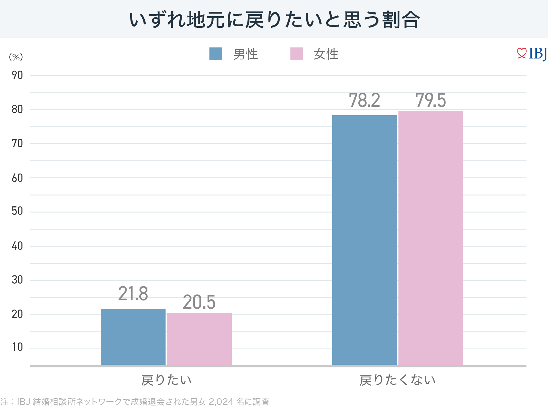 yIBJzunɖ߂肽vƍl20j1xB3,800l̐҂ɕAnȊOōRB