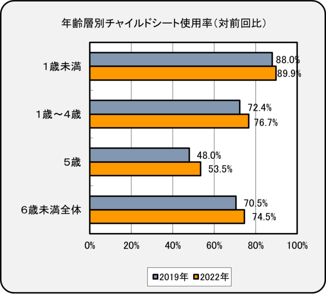 UΖ̎gpߋō̂VS.T`ChV[ggp󋵑S ʌ\