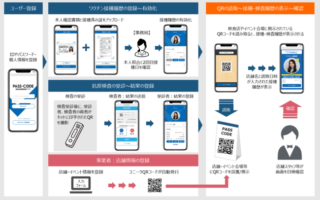 ʔňAǏǗAvuPASS-CODE(R)v̒񋟊Jn