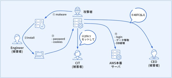 DeNAΊSAfreeeōZLeBӔC (CISO) ɏAC