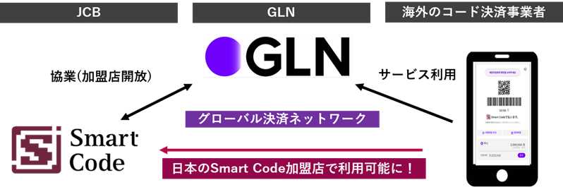 JCBƊ؍GLNAGLN񋟂錈σlbg[ŃuSmart Codev Ήɂč