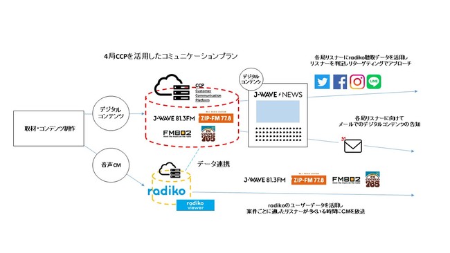 J-WAVEAZIP-FMAFM 802AFM-COCOLOAv200MAUradikof[^90lK͂̃Xi[̓DB\zցICCPɂf[^pŃWIrWlX2.0iI