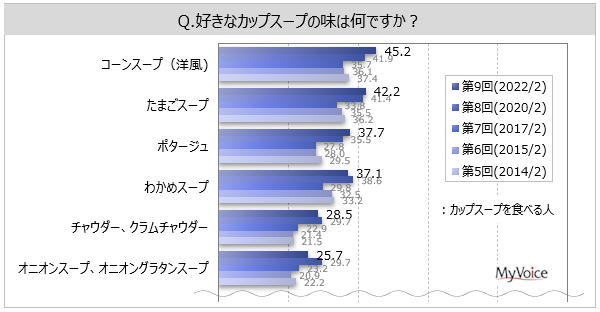 yJbvX[v̗pɊւ钲zJbvX[vHׂl6BDȃJbvX[v̖́uR[X[vimjvu܂X[vvp҂̊e40%Au|^[Wvu킩߃X[vve4