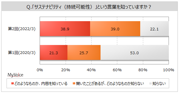 yTXeireBɊւ钲zTXeireB֘AœemĂ̂́uSDGsv65%A2020N傫BGVJ̊ϓ_ōsĂ邱Ƃ́uHiX炷v5