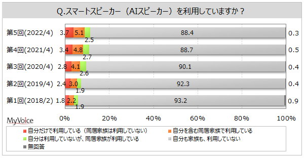 yX}[gXs[J[Ɋւ钲zX}[gXs[J[̔Fm8AŗpĂl͖9%Bpӌ҂p@\́uVC\𕷂v6Auy𒮂v5