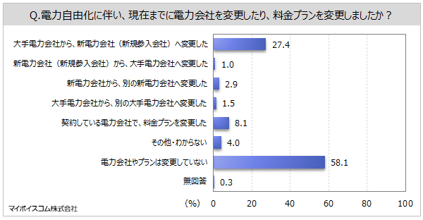 yd́EKXRɊւ钲zVd͉Ђƌ_񂵂Ăl3őXBd͎Rɓd͉ЂύXl3AvύXl͖8%