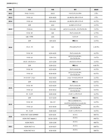 Eő勉KJ`[tFXeBow KCON 2022 x 5ɓ{E؍EAJł́uKCON 2022 Premierev؂8LAA10ɓ{ŊJÂI