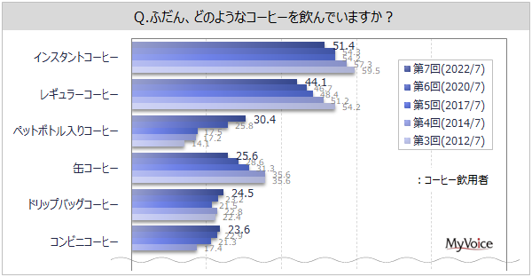 y퐶ƃR[q[Ɋւ钲zR[q[p҂ӂłR[q[́uCX^gR[q[v5AuM[R[q[v4Buybg{gR[q[v3őX