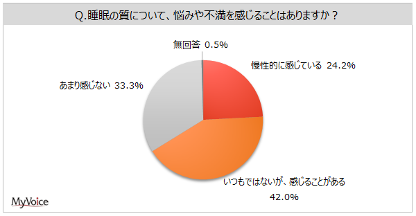 y̎Ɋւ钲z̎ɔY݂sl͖66%B̂Ai̐ɉel6