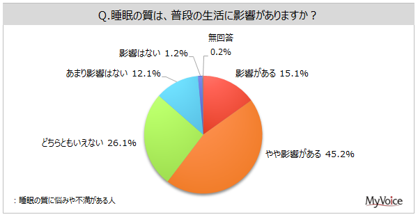 y̎Ɋւ钲z̎ɔY݂sl͖66%B̂Ai̐ɉel6