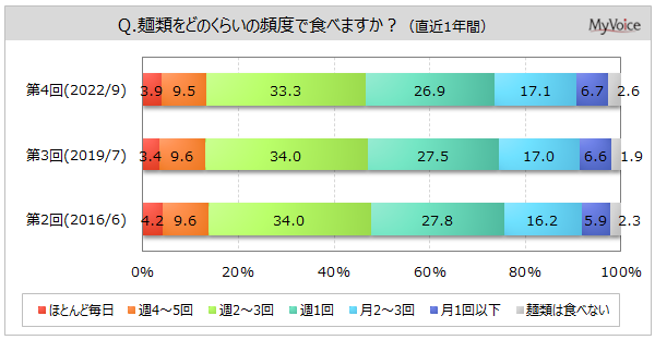 y˗ނɊւ钲zOHł悭Hׂ˗ނ́u[v˗ނHׂl6Auǂvu΁vupX^ve30%B{ł́u[vu΁vA{ł́uǂvu[v2