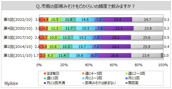 yȂ݂`Ɋւ钲zȂ݂`ސl͖75%B悭ރ^Cv́u^Xvp҂̖75%Bu^t[YhCv4őX