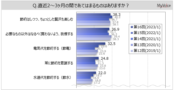 y炵ƐߖɊւ钲zNoߖ񂵂l6Bߖ̗Ŕu㏸vu̐ɔāve30%B2`3̏ӎŁuߓdv3A2022N葝