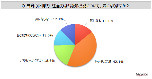 yFmEL͂Ɋւ钲zg̔Fm@\CɂȂl͖56%B1NԂɔFm@\ێET|[g錒NHiTvg𗘗pl1Apӌ3