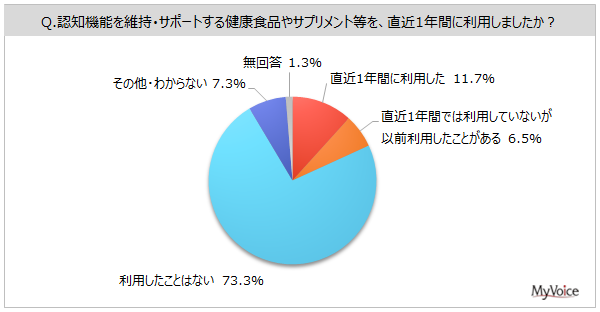 yFmEL͂Ɋւ钲zg̔Fm@\CɂȂl͖56%B1NԂɔFm@\ێET|[g錒NHiTvg𗘗pl1Apӌ3