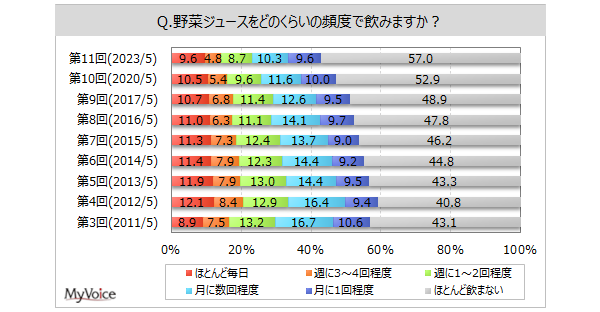 y؃W[XɊւ钲z؃W[Xސl4A2012Nȍ~XBwɉh{\EŋCɂ邱Ƃ́u܂܂؂̎ށvw҂̖46%AuHiY̗Lv2