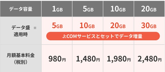 J:COM MOBILE  eSIM ̒񋟂Jn