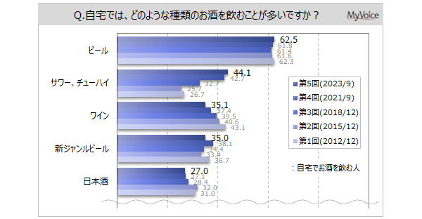 yƂňނɊւ钲zƂłސl7B̂Alňސl͖56%BƂňނ̎ނ́ur[vp҂6BuT[A`[nCv4ŁA2015Nȍ~