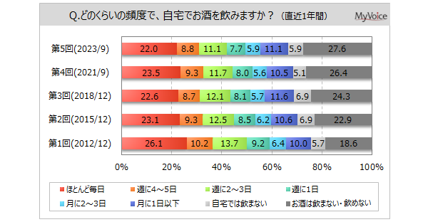 yƂňނɊւ钲zƂłސl7B̂Alňސl͖56%BƂňނ̎ނ́ur[vp҂6BuT[A`[nCv4ŁA2015Nȍ~