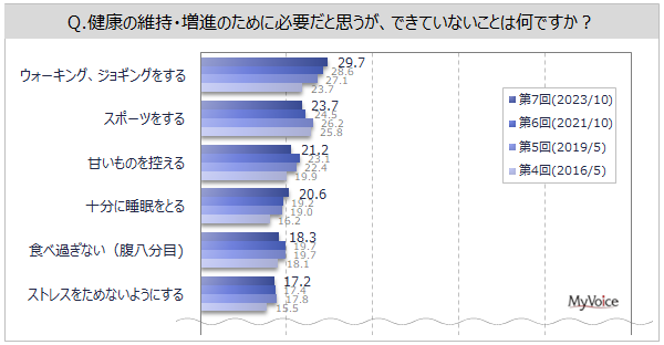 yNӎɊւ钲zN̈ێEî߂ɕKvłĂȂƂ́AuEH[LOAWMOvuX|[cvuÂ̂Tvu\ɐƂve20%