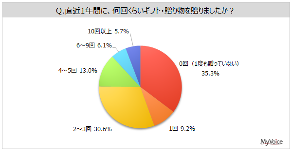 yMtgɊւ钲z1NԂɃMtg𑡂l͖65%B̂Auavɑl5AuEΕv4BuNX}Xv2