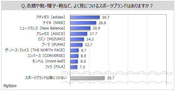 yX|[cuhɊւ钲zX|[cuhgɂl64%BACe̍wꏊ́uVbsOZ^[E[vw҂̖46%