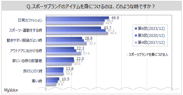 yX|[cuhɊւ钲zX|[cuhgɂl64%BACe̍wꏊ́uVbsOZ^[E[vw҂̖46%