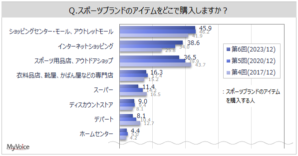 yX|[cuhɊւ钲zX|[cuhgɂl64%BACe̍wꏊ́uVbsOZ^[E[vw҂̖46%