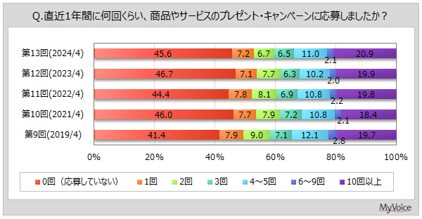 yv[gELy[Ɋւ钲z1NԂɃv[gELy[ɉ債l͖54%B̂AX}z牞債l6A10`40ł8O