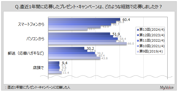 yv[gELy[Ɋւ钲z1NԂɃv[gELy[ɉ債l͖54%B̂AX}z牞債l6A10`40ł8O