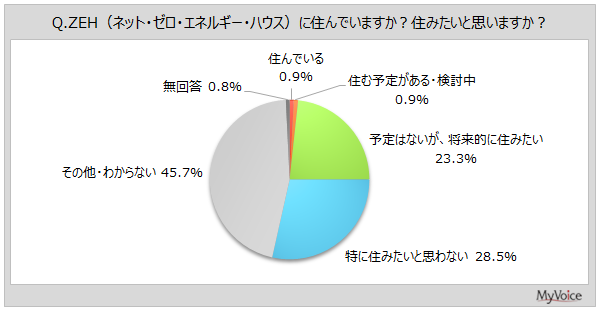 yȃGlZɊւ钲zZ܂̏ȃGl\Ɋ֐Sl͖65%BVzz̏ȃGlK`̔Fm3