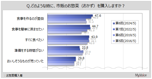 yy؂Ɋւ钲zy؂T1ȏwl5Bwʂ́uĤʓ|vuHȒPɍς܂vuɐHׂvw҂̊e40%Au鎞ԂȂv3